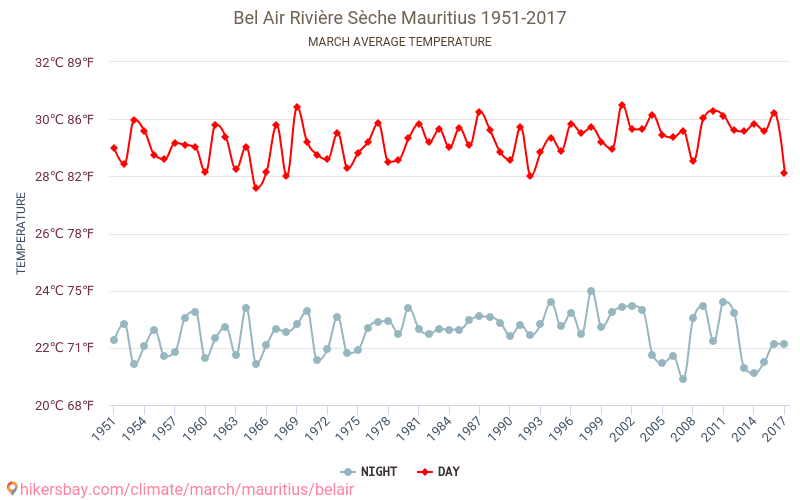 Bel Air Rivière Sèche Sää Maaliskuu Bel Air Rivière Sèche, Mauritius 2023