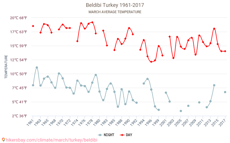 Погода в турции в апреле 2023. Средняя погода в марте. Климат в Турции по месяцам. Температура моря в Турции в марте.