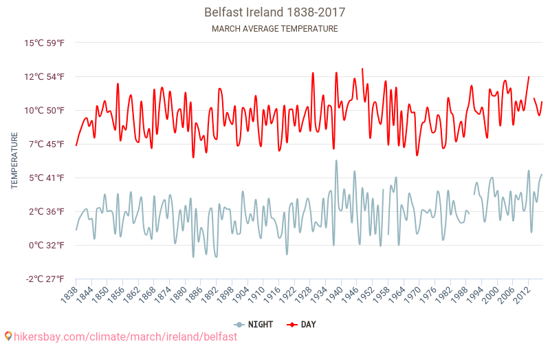 贝尔法斯特 - 气候变化 1838 - 2017 贝尔法斯特 多年来的平均温度。 3月 的平均天气。 hikersbay.com