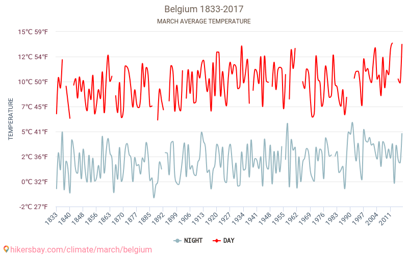 벨기에 - 기후 변화 1833 - 2017 벨기에 에서 수년 동안의 평균 온도. 3월 에서의 평균 날씨. hikersbay.com