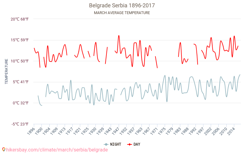 Weather in March in Belgrade 2024