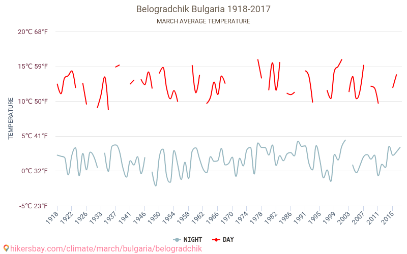 Belogradčik - Klimatické změny 1918 - 2017 Průměrná teplota v Belogradčik během let. Průměrné počasí v Březen. hikersbay.com