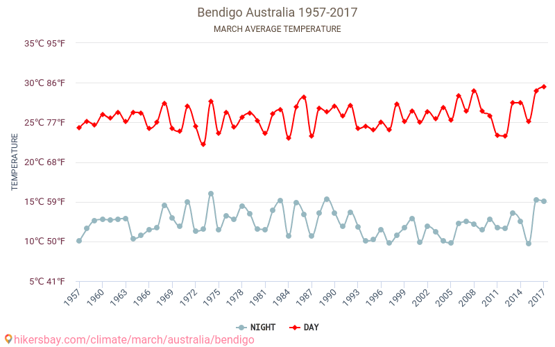 Bendigo - Ilmastonmuutoksen 1957 - 2017 Keskimääräinen lämpötila Bendigo vuosien ajan. Keskimääräinen sää Maaliskuu aikana. hikersbay.com