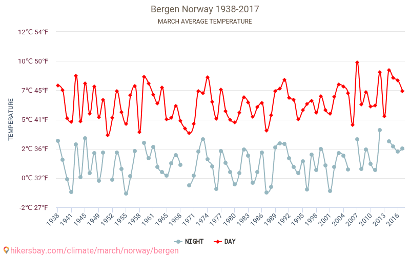 Bergena - Klimata pārmaiņu 1938 - 2017 Vidējā temperatūra Bergena gada laikā. Vidējais laiks Marts. hikersbay.com