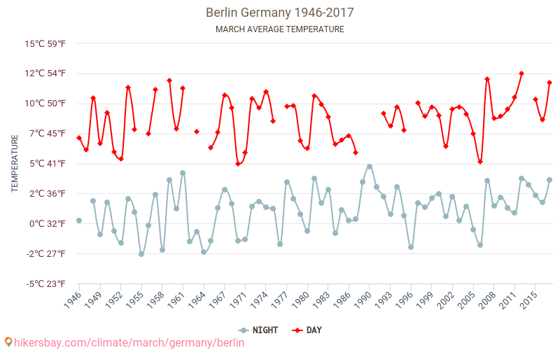 Berlin - Klimawandel- 1946 - 2017 Durchschnittliche Temperatur im Berlin im Laufe der Jahre. Durchschnittliche Wetter in März. hikersbay.com