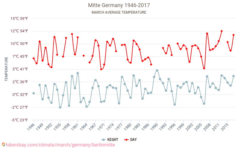 برلين ميتة - تغير المناخ 1946 - 2017 متوسط درجة الحرارة في برلين ميتة على مر السنين. متوسط الطقس في آذار. hikersbay.com