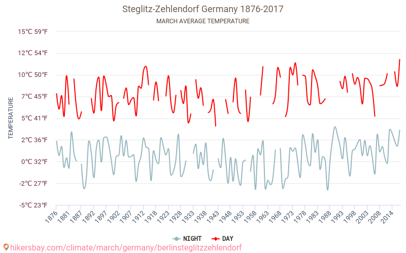 Steglitz-Zehlendorf - Zmiany klimatu 1876 - 2017 Średnie temperatury w Steglitz-Zehlendorf w ubiegłych latach. Średnia pogoda w marcu. hikersbay.com