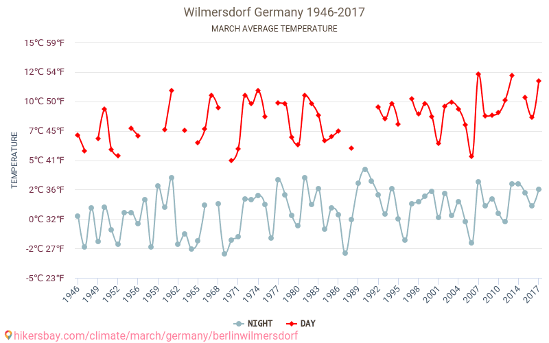 Wilmersdorf - เปลี่ยนแปลงภูมิอากาศ 1946 - 2017 Wilmersdorf ในหลายปีที่ผ่านมามีอุณหภูมิเฉลี่ย มีนาคม มีสภาพอากาศเฉลี่ย hikersbay.com