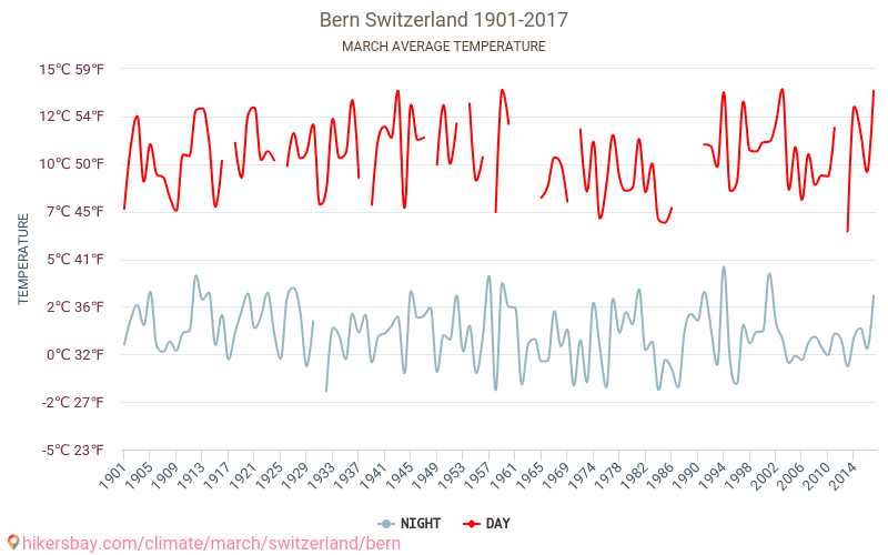 Bern - Klimaatverandering 1901 - 2017 Gemiddelde temperatuur in Bern door de jaren heen. Gemiddeld weer in Maart. hikersbay.com