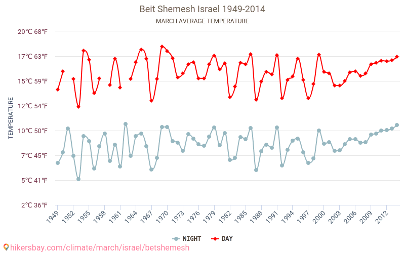 Beit Shemesh - El cambio climático 1949 - 2014 Temperatura media en Beit Shemesh a lo largo de los años. Tiempo promedio en Marzo. hikersbay.com