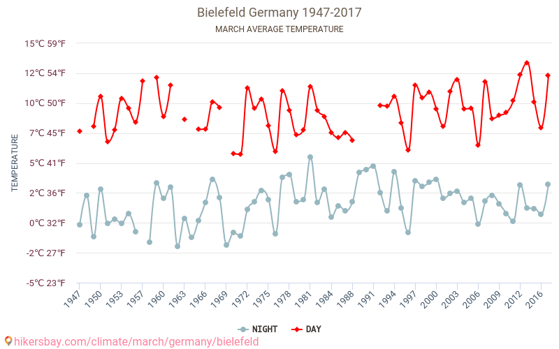 Bielefeld - Le changement climatique 1947 - 2017 Température moyenne à Bielefeld au fil des ans. Conditions météorologiques moyennes en Mars. hikersbay.com