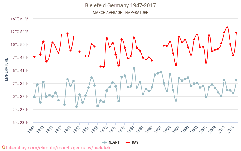 Bīlefelde - Klimata pārmaiņu 1947 - 2017 Vidējā temperatūra Bīlefelde gada laikā. Vidējais laiks Marts. hikersbay.com