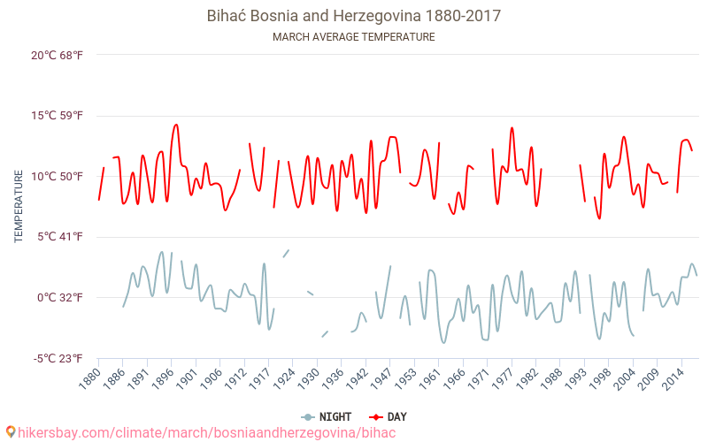 Bihać - Climate change 1880 - 2017 Average temperature in Bihać over the years. Average Weather in March. hikersbay.com