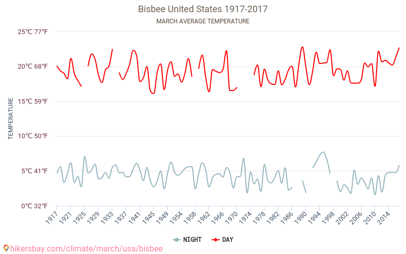 Bisbee - İklim değişikliği 1917 - 2017 Yıllar boyunca Bisbee içinde ortalama sıcaklık. Mart içinde ortalama hava durumu. hikersbay.com
