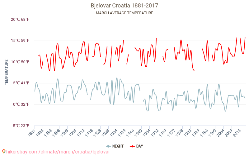 Bjelovar - İklim değişikliği 1881 - 2017 Yıl boyunca ortalama sıcaklık Bjelovar içinde. Ortalama hava Mart içinde. hikersbay.com