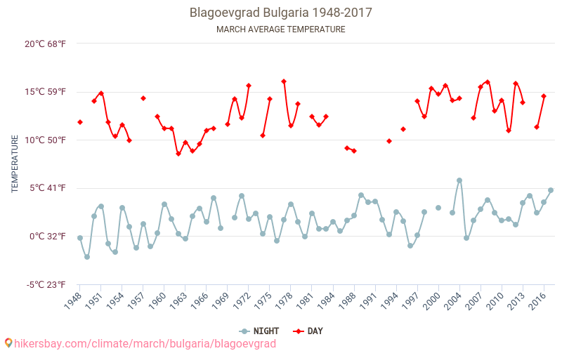 ブラゴエヴグラト - 気候変動 1948 - 2017 ブラゴエヴグラト の平均気温と、過去数年のデータ。 3月 の平均天気。 hikersbay.com