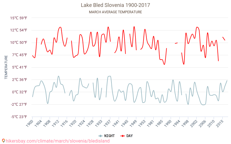 블레드 호 - 기후 변화 1900 - 2017 블레드 호 에서 수년 동안의 평균 온도. 3월 에서의 평균 날씨. hikersbay.com