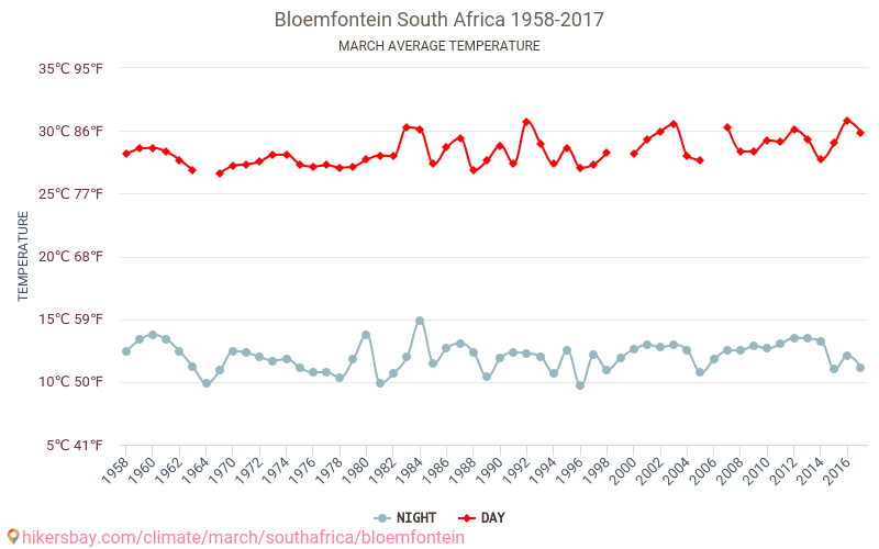 Bloemfontein - Zmiany klimatu 1958 - 2017 Średnie temperatury w Bloemfontein w ubiegłych latach. Historyczna średnia pogoda w marcu. hikersbay.com