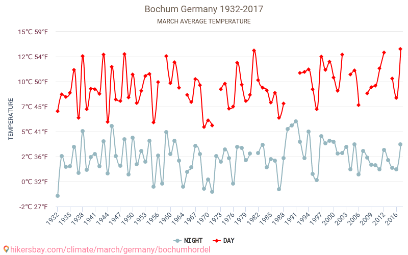Bochum - Biến đổi khí hậu 1932 - 2017 Nhiệt độ trung bình tại Bochum qua các năm. Thời tiết trung bình tại tháng Ba. hikersbay.com
