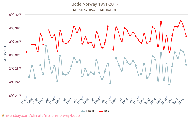Μπόντο - Κλιματική αλλαγή 1951 - 2017 Μέση θερμοκρασία στην Μπόντο τα τελευταία χρόνια. Μέσος καιρός στο Μάρτιος. hikersbay.com