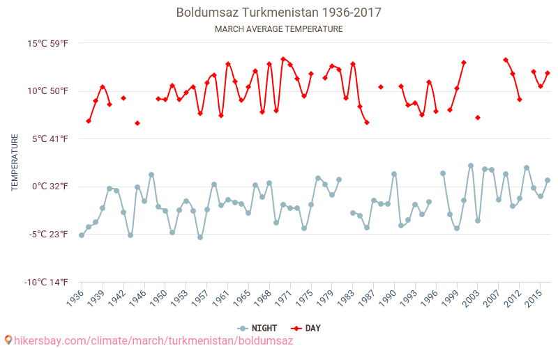 Boldumsaz - Klimaendringer 1936 - 2017 Gjennomsnittstemperatur i Boldumsaz gjennom årene. Gjennomsnittlig vær i Mars. hikersbay.com