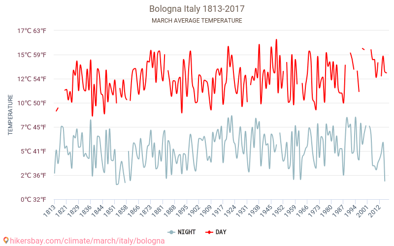 Bologne - Le changement climatique 1813 - 2017 Température moyenne à Bologne au fil des ans. Conditions météorologiques moyennes en Mars. hikersbay.com