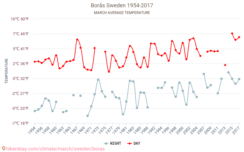 Borås - Zmiany klimatu 1954 - 2017 Średnie temperatury w Boras w ubiegłych latach. Średnia pogoda w marcu. hikersbay.com