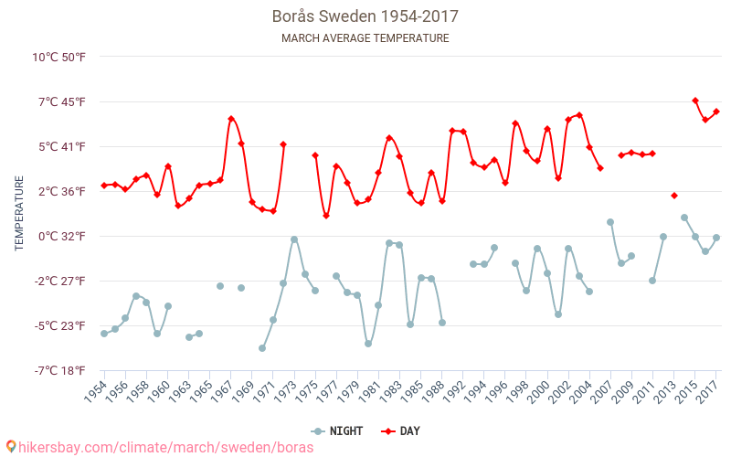 บูโรส - เปลี่ยนแปลงภูมิอากาศ 1954 - 2017 บูโรส ในหลายปีที่ผ่านมามีอุณหภูมิเฉลี่ย มีนาคม มีสภาพอากาศเฉลี่ย hikersbay.com