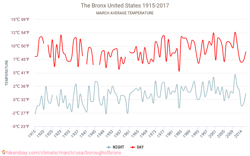 Bronx - Klimawandel- 1915 - 2017 Durchschnittliche Temperatur in Bronx über die Jahre. Durchschnittliches Wetter in März. hikersbay.com