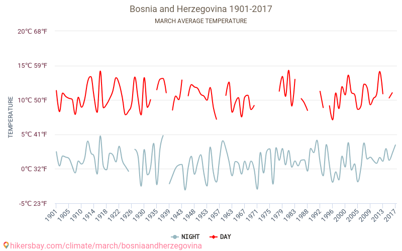 波斯尼亚和黑塞哥维那 - 气候变化 1901 - 2017 平均温度在 波斯尼亚和黑塞哥维那 多年来。 3月 中的平均天气。 hikersbay.com