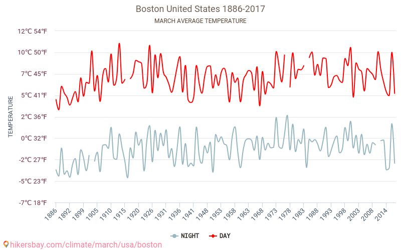 Boston - El cambio climático 1886 - 2017 Temperatura media en Boston a lo largo de los años. Tiempo promedio en Marzo. hikersbay.com