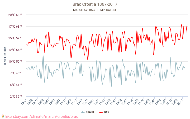 Brač - Klimaendringer 1867 - 2017 Gjennomsnittstemperaturen i Brač gjennom årene. Gjennomsnittlige været i Mars. hikersbay.com