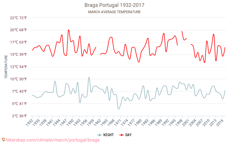 Μπράγκα - Κλιματική αλλαγή 1932 - 2017 Μέση θερμοκρασία στην Μπράγκα τα τελευταία χρόνια. Μέσος καιρός στο Μάρτιος. hikersbay.com