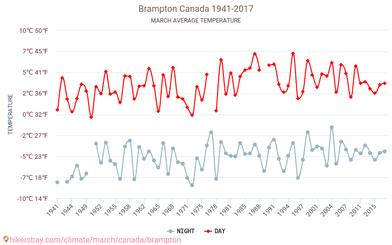 Brampton - Cambiamento climatico 1941 - 2017 Temperatura media in Brampton nel corso degli anni. Clima medio a marzo. hikersbay.com