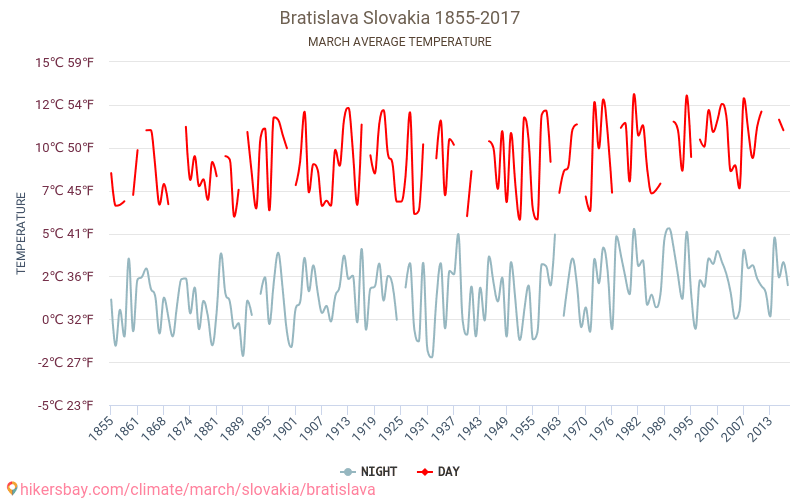Bratislava - Ilmastonmuutoksen 1855 - 2017 Keskimääräinen lämpötila Bratislava vuosien ajan. Keskimääräinen sää Maaliskuu aikana. hikersbay.com