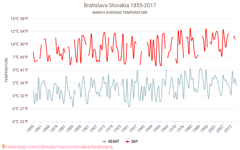 บราติสลาวา - เปลี่ยนแปลงภูมิอากาศ 1855 - 2017 บราติสลาวา ในหลายปีที่ผ่านมามีอุณหภูมิเฉลี่ย มีนาคม มีสภาพอากาศเฉลี่ย hikersbay.com