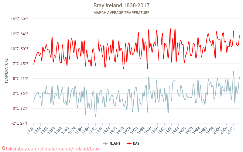 Bray - Klimaendringer 1838 - 2017 Gjennomsnittstemperatur i Bray gjennom årene. Gjennomsnittlig vær i Mars. hikersbay.com