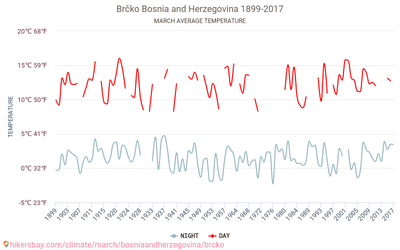 Brčko - Perubahan iklim 1899 - 2017 Suhu rata-rata di Brčko selama bertahun-tahun. Cuaca rata-rata di Maret. hikersbay.com