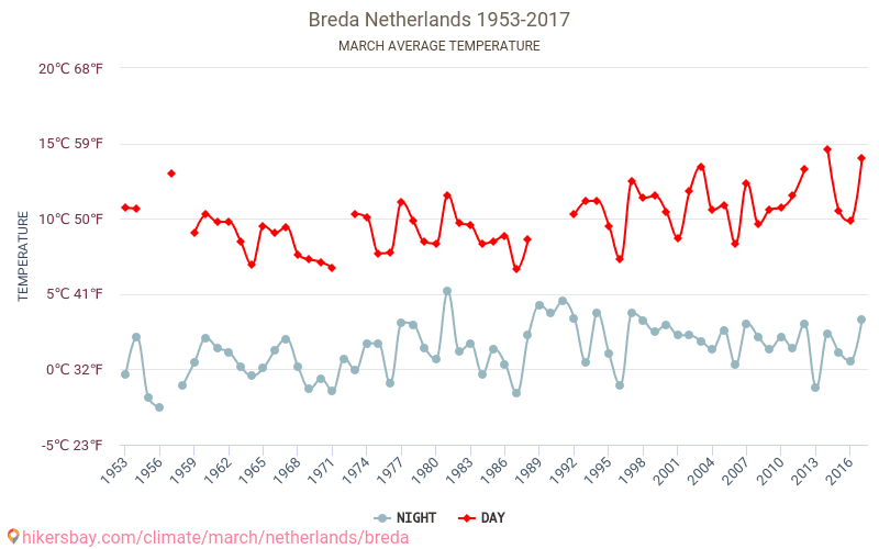Breda - Klimatické změny 1953 - 2017 Průměrná teplota v Breda během let. Průměrné počasí v Březen. hikersbay.com