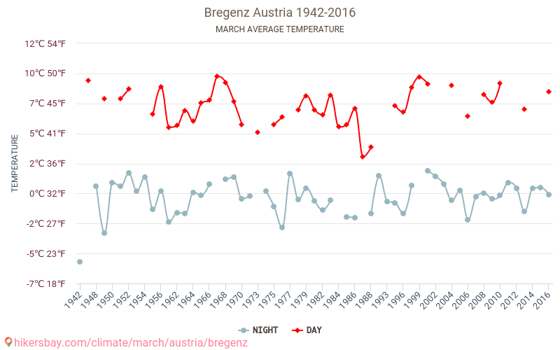 Bregenz - Ilmastonmuutoksen 1942 - 2016 Keskimääräinen lämpötila Bregenz vuosien ajan. Keskimääräinen sää Maaliskuu aikana. hikersbay.com