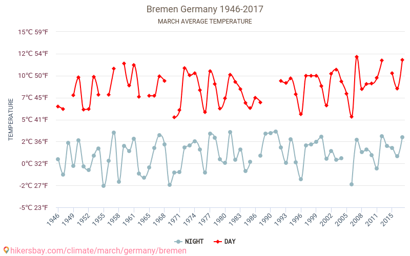 Bremen - Klimaatverandering 1946 - 2017 Gemiddelde temperatuur in Bremen door de jaren heen. Gemiddeld weer in Maart. hikersbay.com
