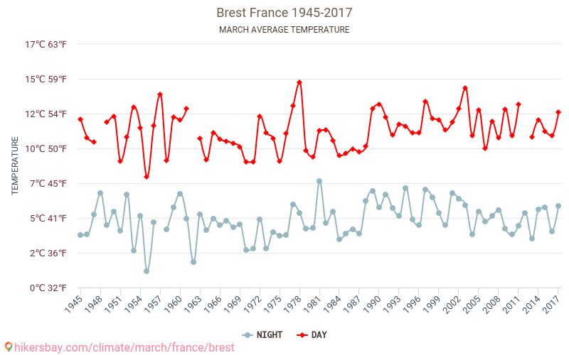 Brest - Klimatförändringarna 1945 - 2017 Medeltemperatur i Brest under åren. Genomsnittligt väder i Mars. hikersbay.com