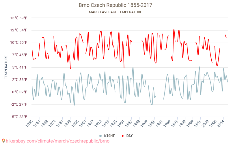Brno - Biến đổi khí hậu 1855 - 2017 Nhiệt độ trung bình tại Brno qua các năm. Thời tiết trung bình tại tháng Ba. hikersbay.com