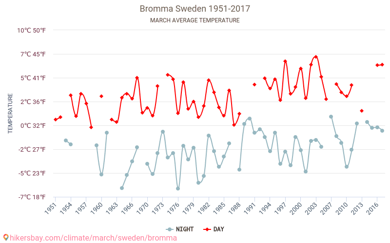 Bromma - Климата 1951 - 2017 Средна температура в Bromma през годините. Средно време в Март. hikersbay.com