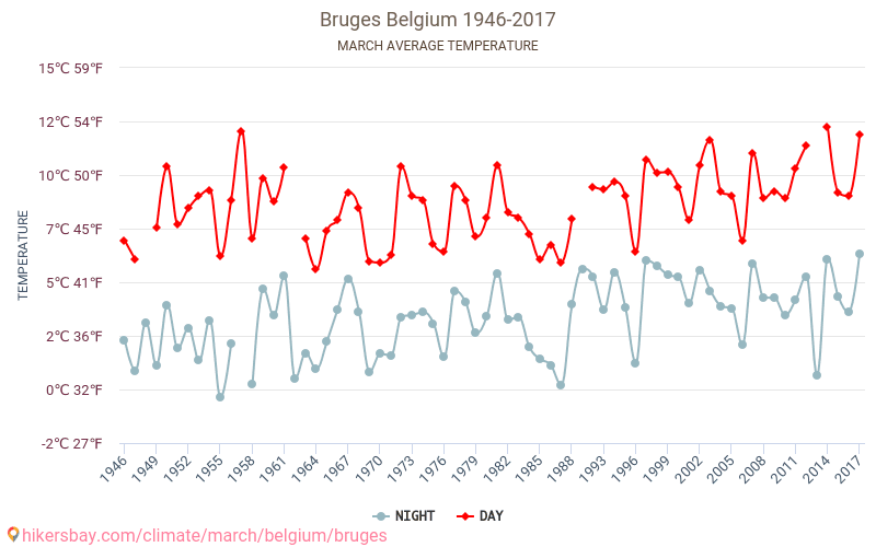 Bruges - Climate change 1946 - 2017 Average temperature in Bruges over the years. Average weather in March. hikersbay.com