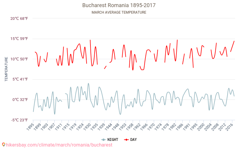 Bukarest - Klimawandel- 1895 - 2017 Durchschnittliche Temperatur im Bukarest im Laufe der Jahre. Durchschnittliche Wetter in März. hikersbay.com