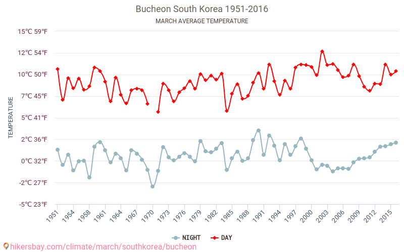 Bucheon - Cambiamento climatico 1951 - 2016 Temperatura media in Bucheon nel corso degli anni. Clima medio a marzo. hikersbay.com