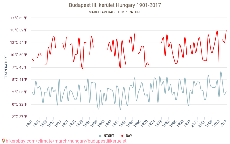 Budapest III. kerület - जलवायु परिवर्तन 1901 - 2017 Budapest III. kerület में वर्षों से औसत तापमान। मार्च में औसत मौसम। hikersbay.com