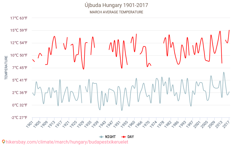 Újbuda - Klimaændringer 1901 - 2017 Gennemsnitstemperatur i Újbuda over årene. Gennemsnitligt vejr i Marts. hikersbay.com