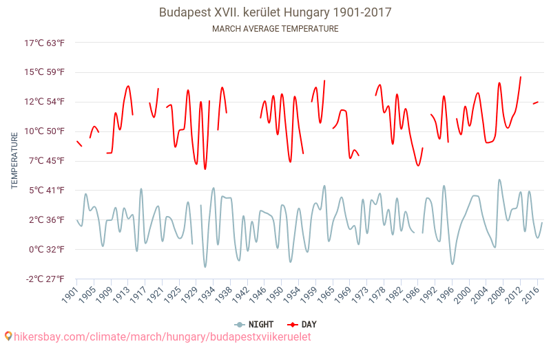 Budapest XVII. kerület - Klimaændringer 1901 - 2017 Gennemsnitstemperatur i Budapest XVII. kerület over årene. Gennemsnitligt vejr i Marts. hikersbay.com